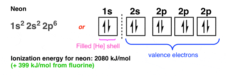 电子-配置-氖- 1 - s2 - 2 - s2 - 2 - p6 -电离-能源- - - - - - -氖- 2080 kj -摩尔