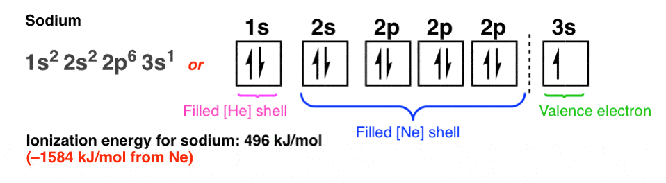 电子-配置-钠- 1 - s2 - s2 - 2 - p6 - 3 - s1 -电离-能源- - - 496 kj -钠摩尔- - - 1584 kj -摩尔——从霓虹灯
