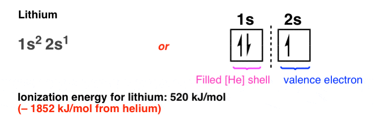 锂- elecgtron -配置- 1 - s22s1 -电离-能源- - - - - - -锂- 520 kj -每摩尔- 1852 kj -摩尔不到氦