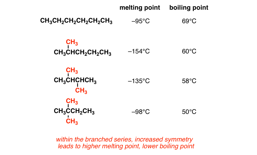 influence-of-structure-on-boiling-points-and-melting-points-greater-surface-area-leads-to-higher-boiling-point-linear-also-greater-symmetry-leads-to-higher-melting-points。