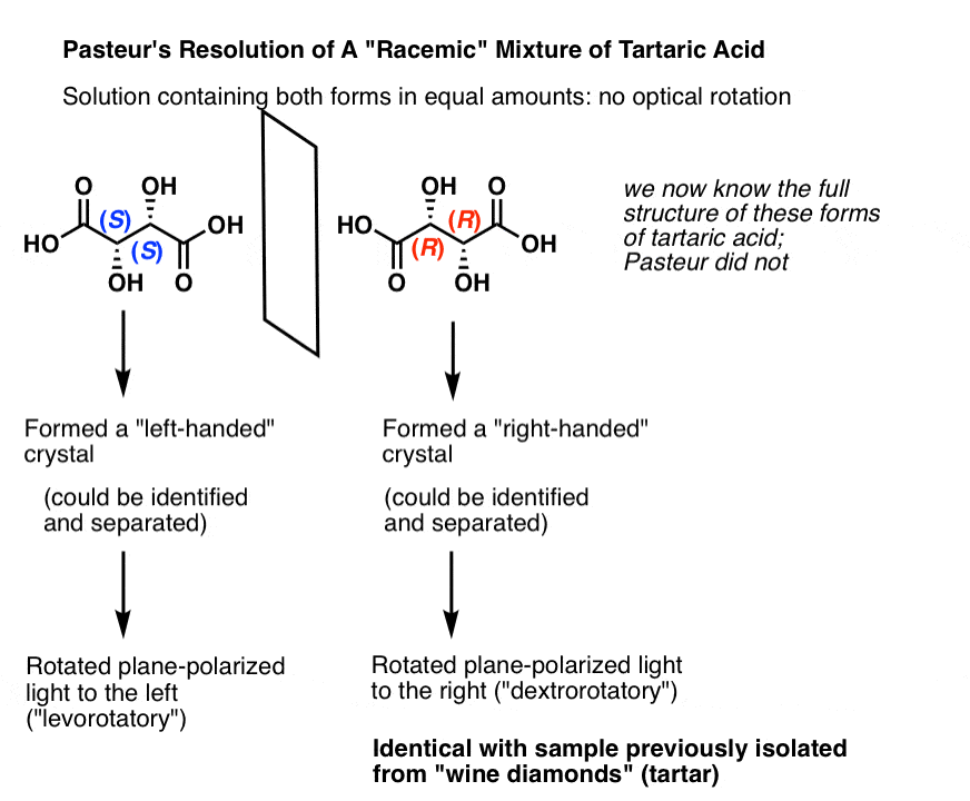 pasteurs-resolution-of-a-racemic-mixture-of-tartaric-acid-mechanical-separationgydF4y2Ba