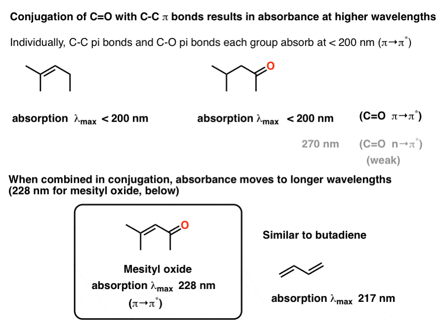 羰基PI键参与共轭并导致在较高波长的吸光度，如mesityl oxide lambda Max 228类似于丁二烯217