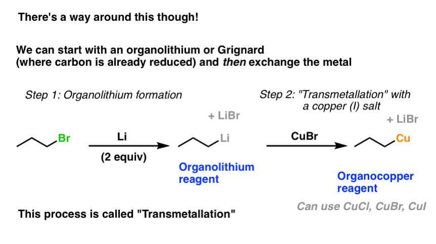 减少铜的解决方法是让organocuprates从transmetallation铜和organolithium或格林尼亚