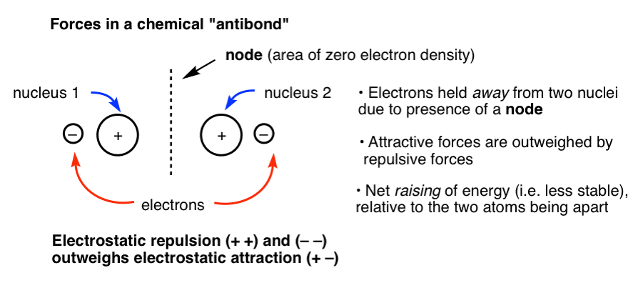 化学antibond显示两个原子核由节点裸体两个原子核之间的斥力和排斥力主导的引力增加能量