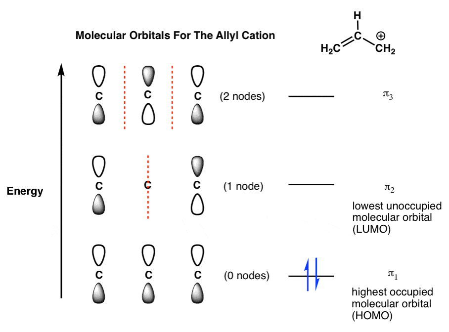 烯丙基阳离子体系的分子轨道三个轨道两个最低能级的电子是homo，中间的轨道是lumo