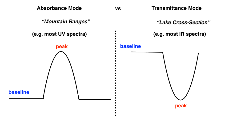 吸光度模式大部分紫外线光谱透射率模式大多数红外光谱显示基线和峰值