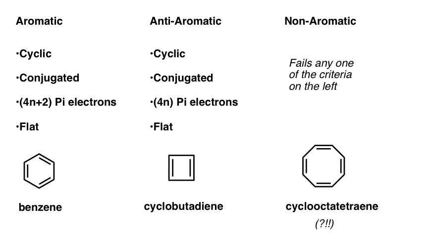 芳香性标准antiaromaticity non-aromaticity