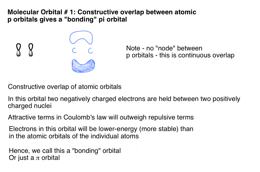 π和建设性的成键轨道重叠p oribtalsl之间没有节点