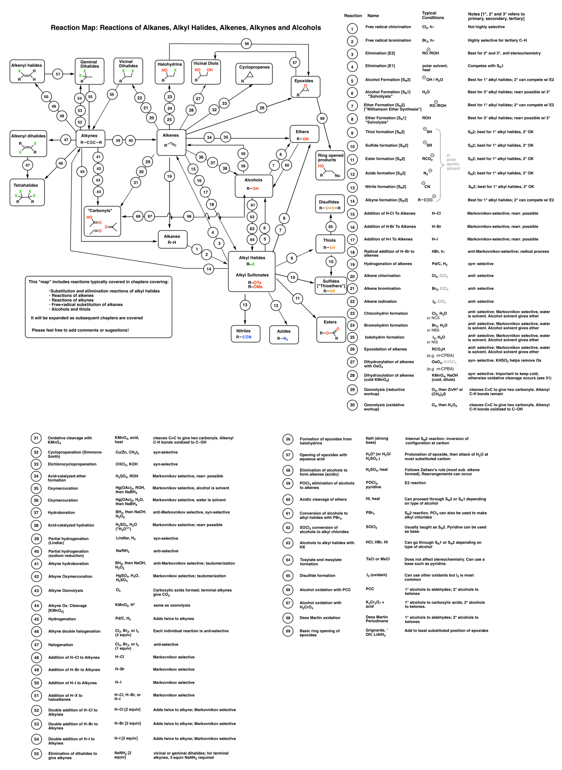 反应-地图- -醇-综合- - 70 -反应-醇-醚-烯烃-炔烃各种-其他-反应- - - -他们如何一起-健康-指导-合成1 -缩放