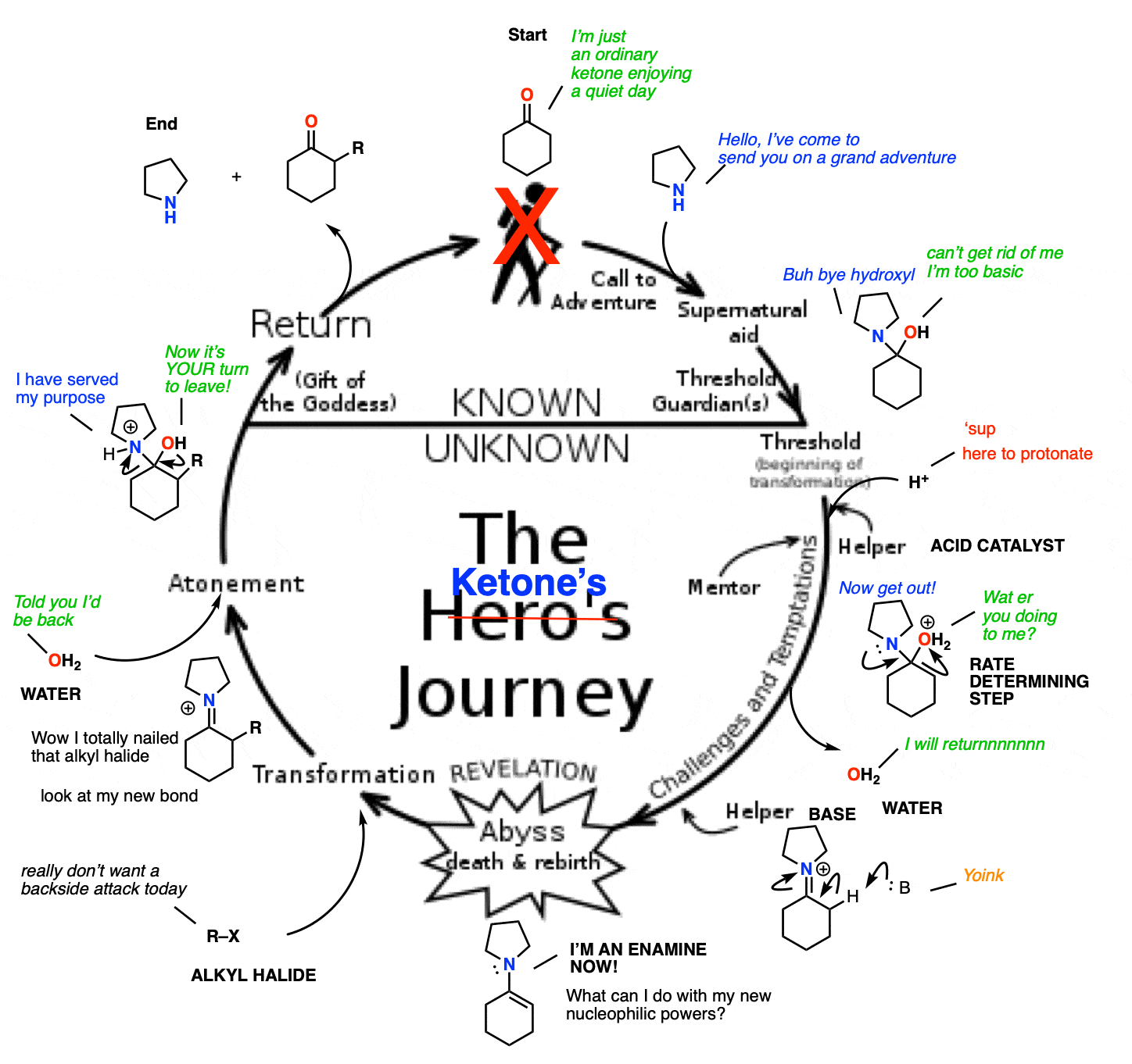 Silly-enamines-heros-journey。