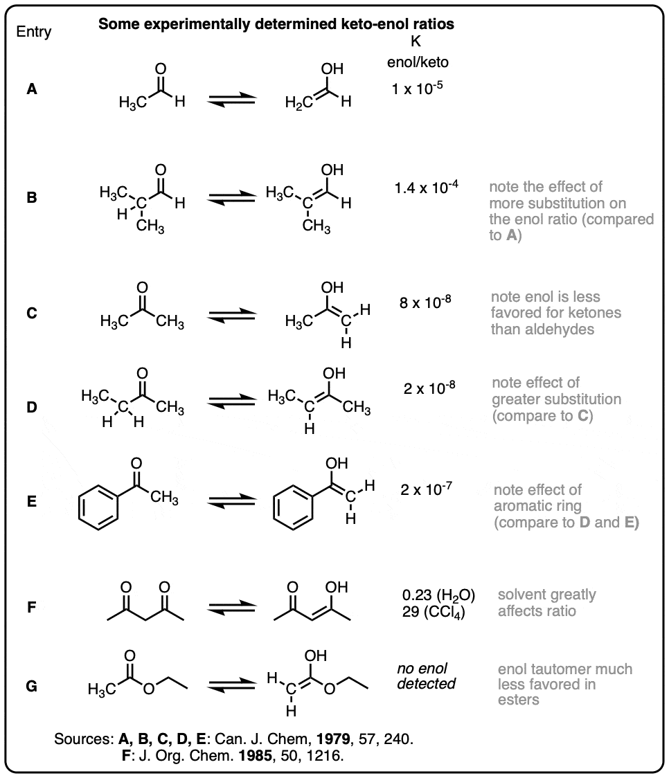表的一些实验确定keto-enol比率平衡常数与引用